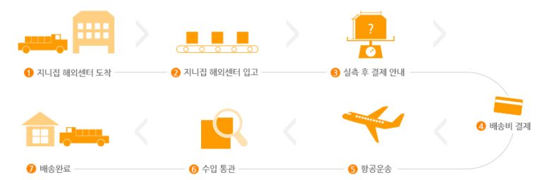 해외 구매 대행 완벽 가이드