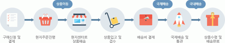 해외 구매 대행이란