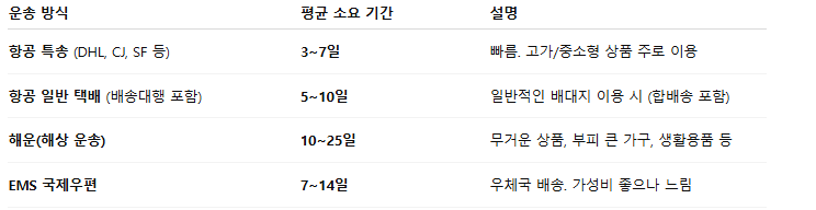 중국 구매대행 출고 처리 후 수령기간은 얼마나 될까?