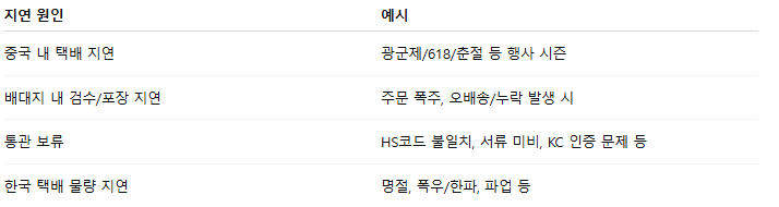 중국 구매대행 출고 처리 후 수령기간은 얼마나 될까?