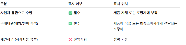 중국 구매대행 수입시 원산지표시 꼭 제품에 직접 해야 할까?