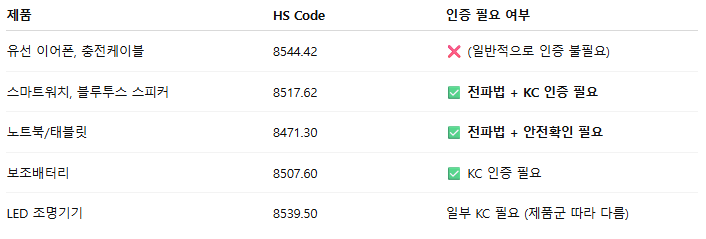 전자기기 자가사용 인증 간이통관으로 통관되나요?