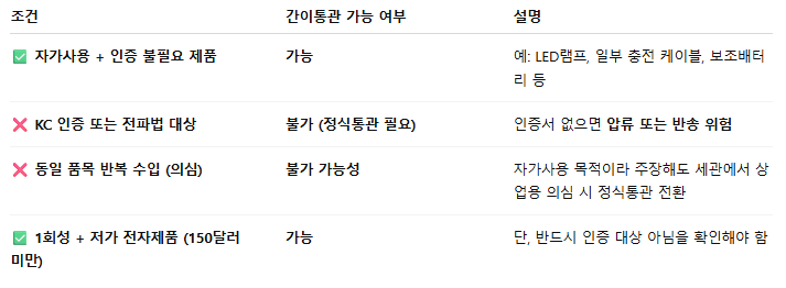 전자기기 자가사용 인증 간이통관으로 통관되나요?